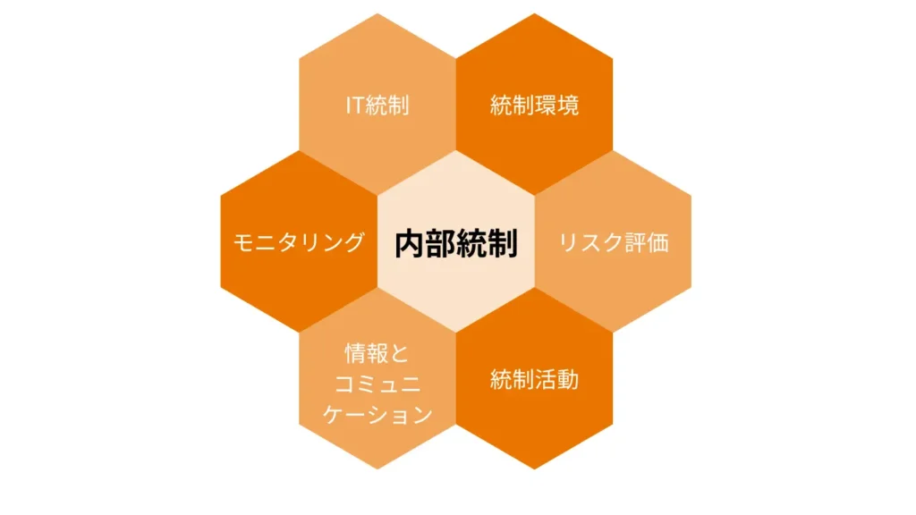 内部統制　6つの要素